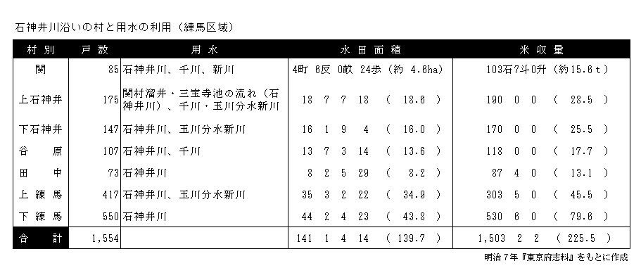 石神井川の利用